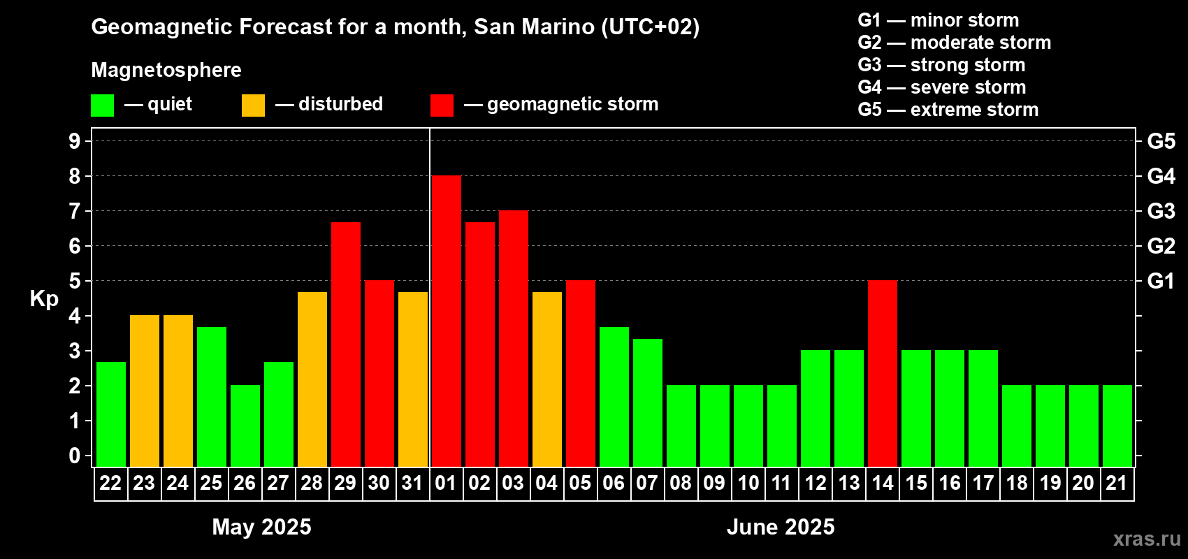 Forecast of the daily maximal value of geomagnetic index Kp for <b>1 month</b> (31 days) <b>from May 22, 2025 to Jun 21, 2025</b>
