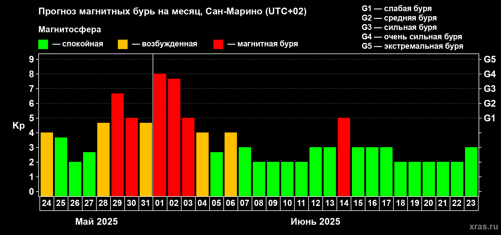 Прогноз максимального суточного геомагнитного индекса Kp на <b>1 месяц</b> (31 день) <b>с 24 мая по 23 июня 2025 г</b>