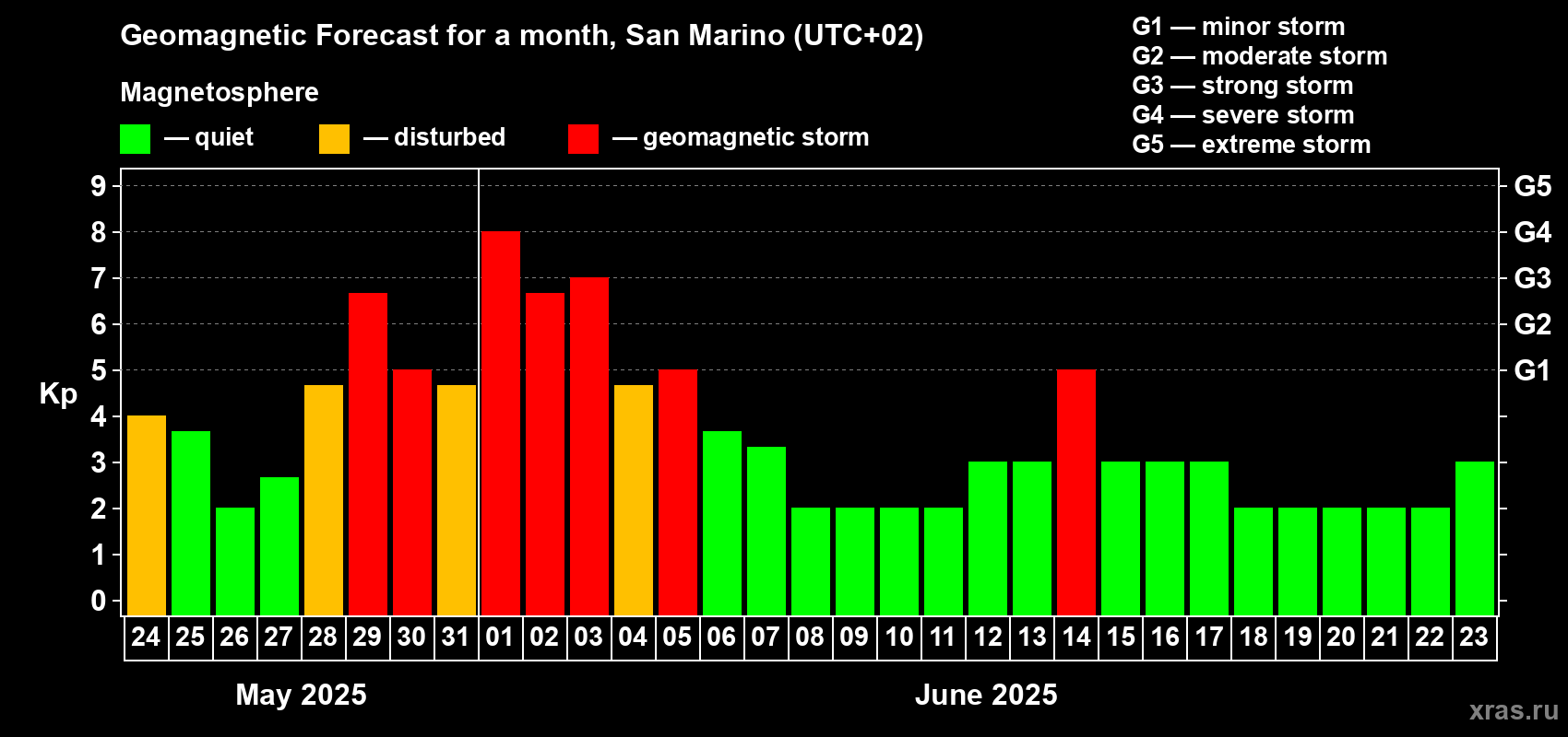 Forecast of the daily maximal value of geomagnetic index Kp for <b>1 month</b> (31 days) <b>from May 24, 2025 to Jun 23, 2025</b>