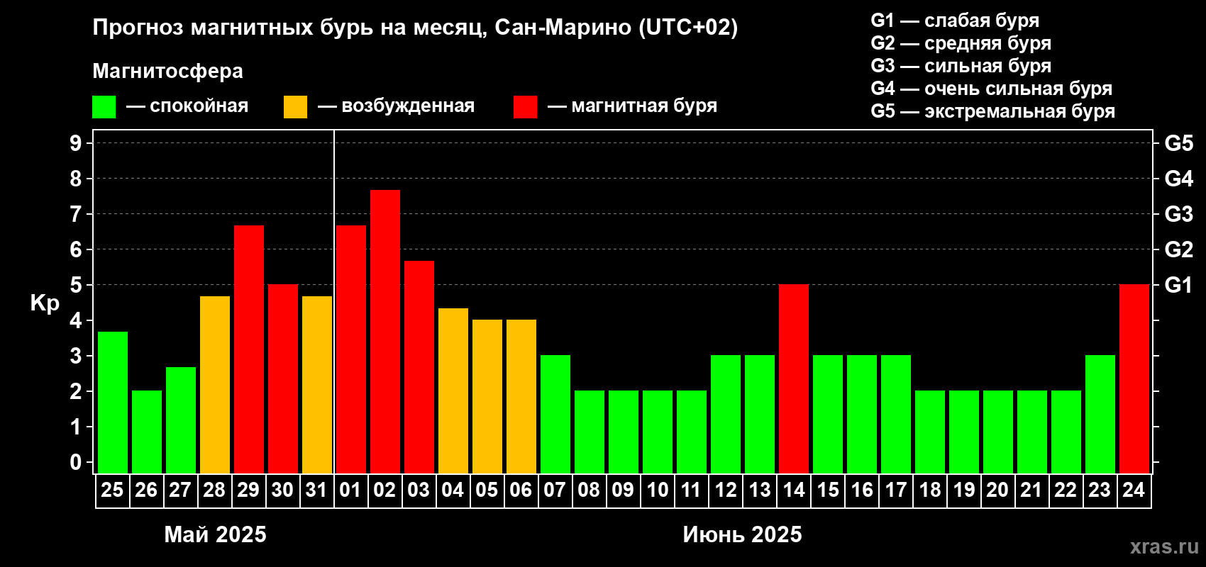 Прогноз максимального суточного геомагнитного индекса Kp на <b>1 месяц</b> (31 день) <b>с 25 мая по 24 июня 2025 г</b>