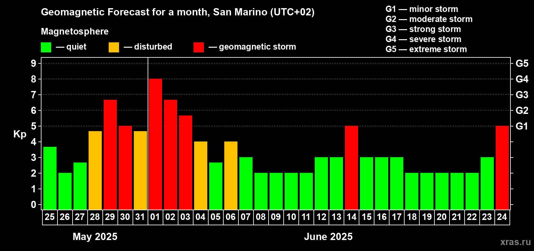 Forecast of the daily maximal value of geomagnetic index Kp for <b>1 month</b> (31 days) <b>from May 25, 2025 to Jun 24, 2025</b>