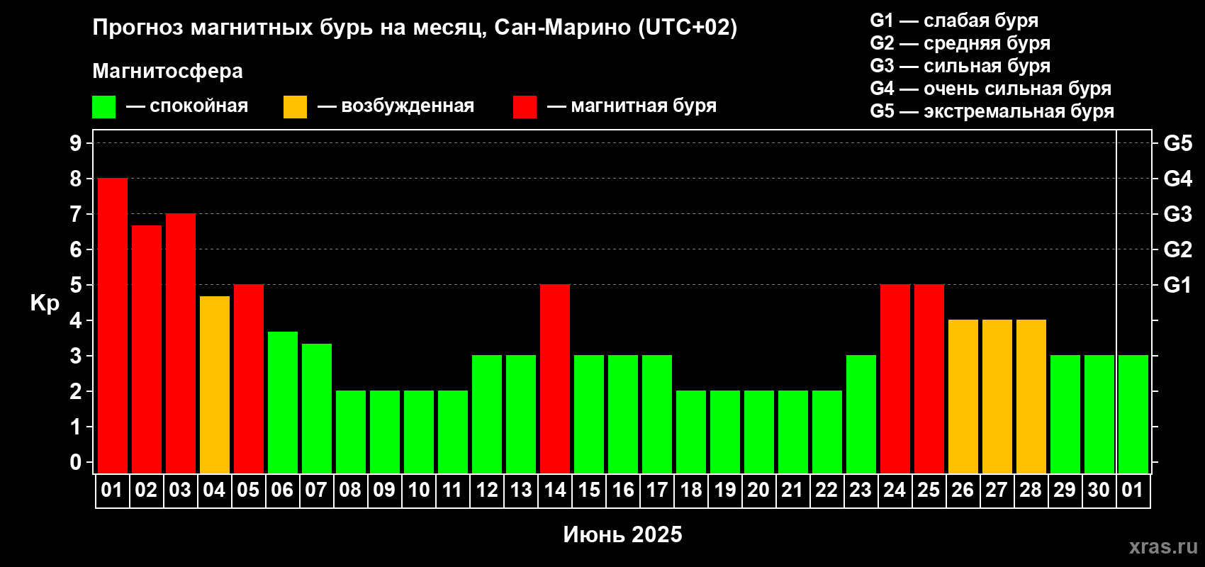Прогноз максимального суточного геомагнитного индекса Kp на <b>1 месяц</b> (31 день) <b>с 01 июня по 01 июля 2025 г</b>