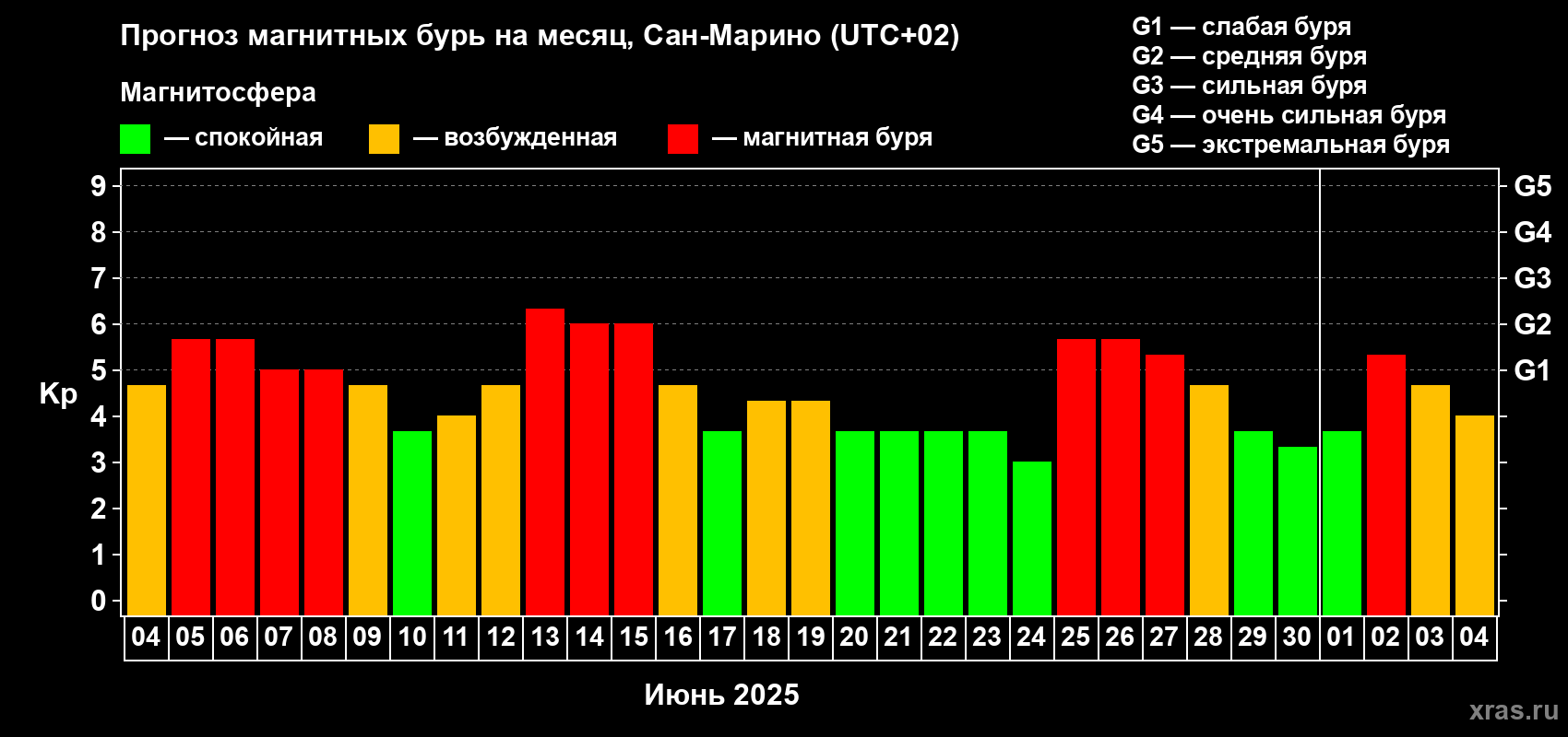 Прогноз максимального суточного геомагнитного индекса Kp на <b>1 месяц</b> (31 день) <b>с 04 июня по 04 июля 2025 г</b>