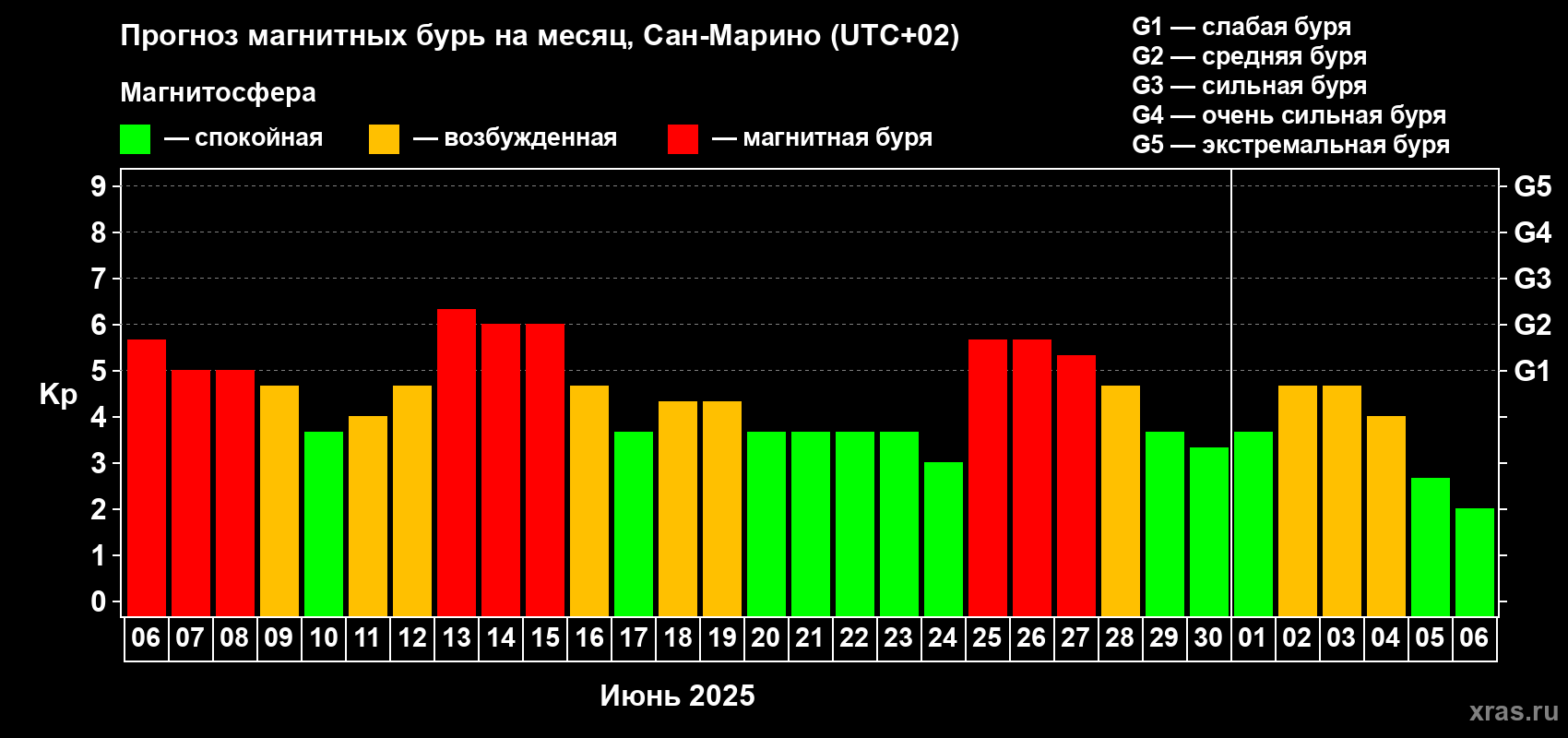 Прогноз максимального суточного геомагнитного индекса Kp на <b>1 месяц</b> (31 день) <b>с 06 июня по 06 июля 2025 г</b>