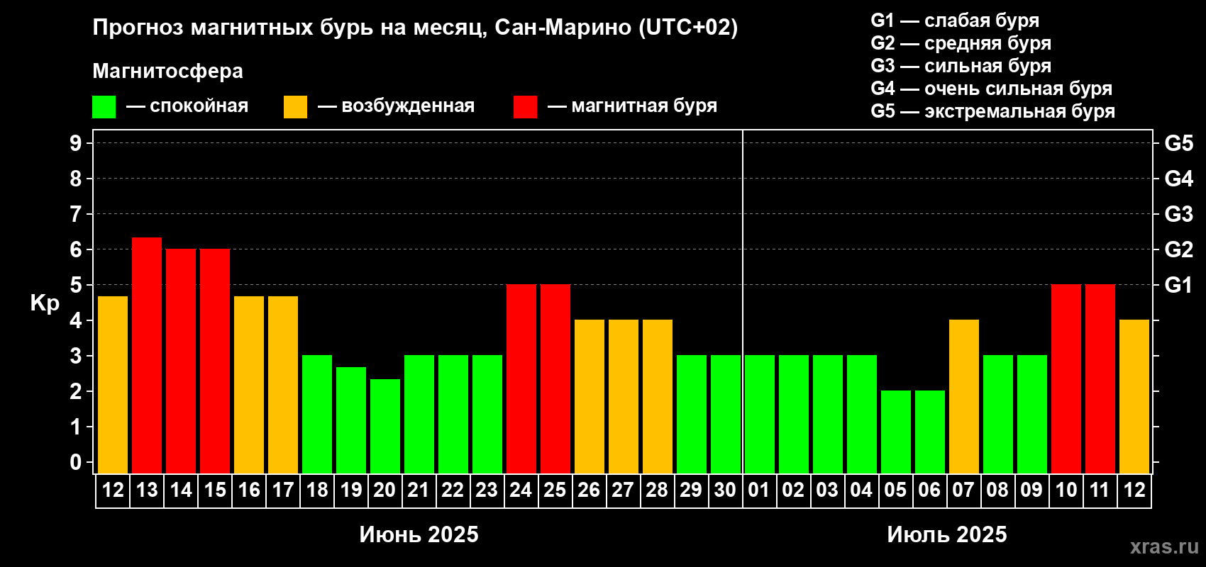Прогноз максимального суточного геомагнитного индекса Kp на <b>1 месяц</b> (31 день) <b>с 12 июня по 12 июля 2025 г</b>