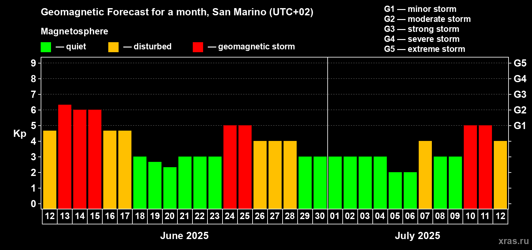 Forecast of the daily maximal value of geomagnetic index Kp for <b>1 month</b> (31 days) <b>from Jun 12, 2025 to Jul 12, 2025</b>