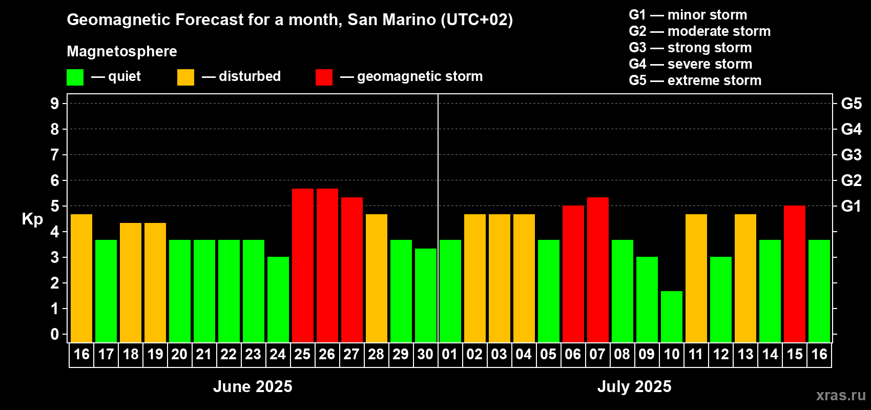 Forecast of the daily maximal value of geomagnetic index Kp for <b>1 month</b> (31 days) <b>from Jun 16, 2025 to Jul 16, 2025</b>
