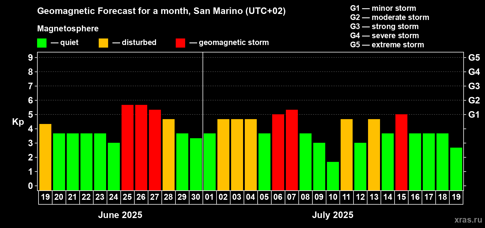 Forecast of the daily maximal value of geomagnetic index Kp for <b>1 month</b> (31 days) <b>from Jun 19, 2025 to Jul 19, 2025</b>