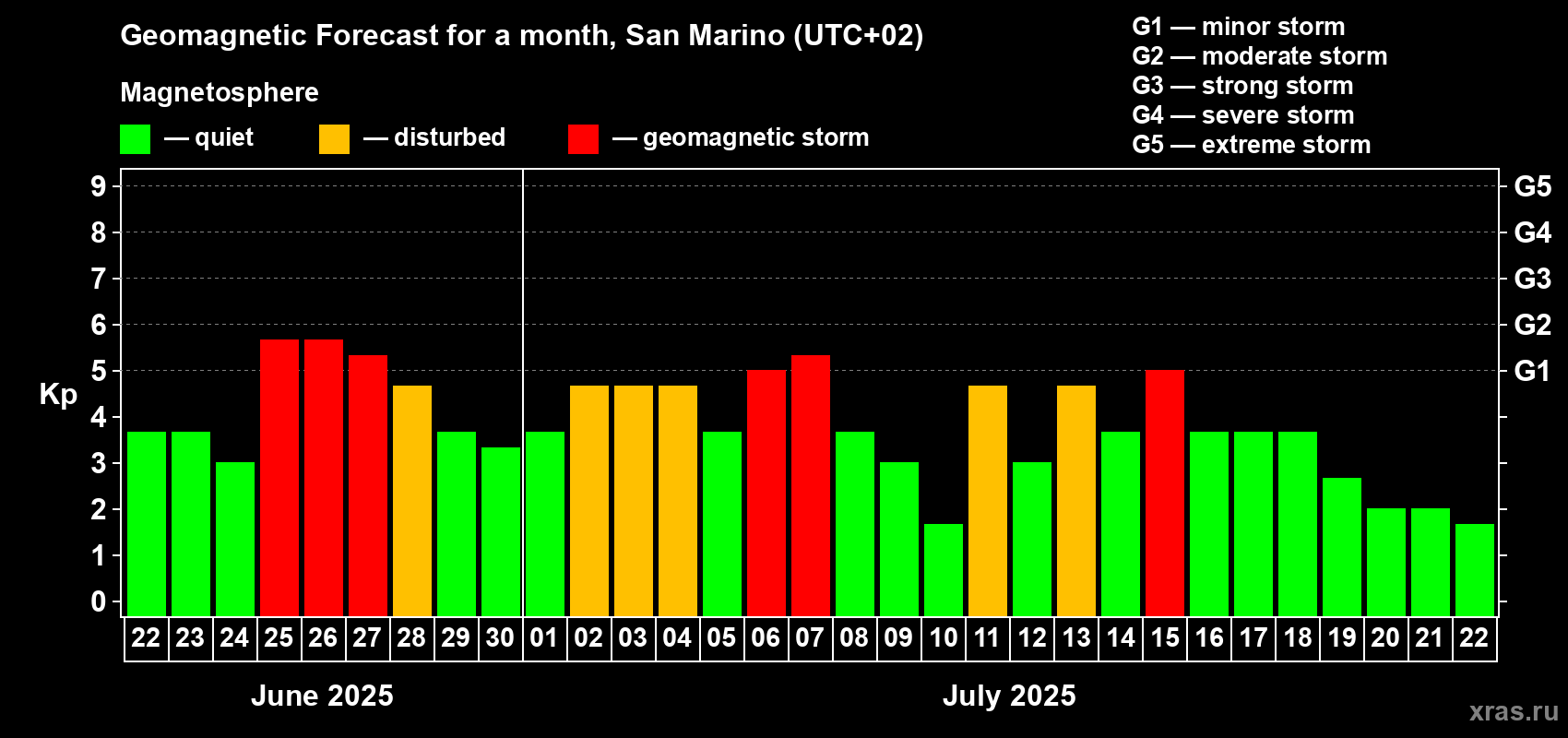 Forecast of the daily maximal value of geomagnetic index Kp for <b>1 month</b> (31 days) <b>from Jun 22, 2025 to Jul 22, 2025</b>