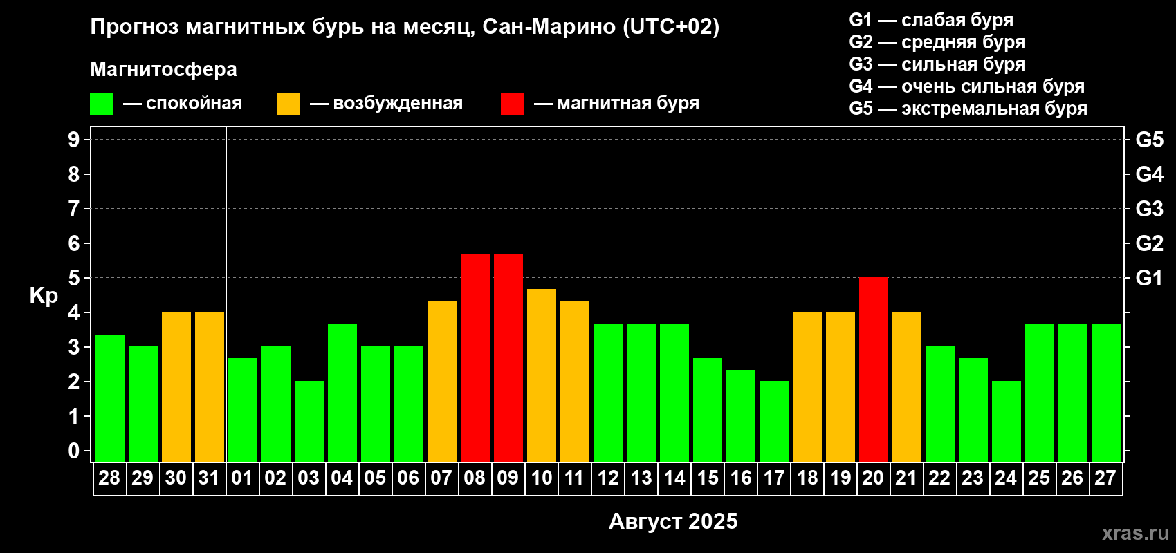 Прогноз максимального суточного геомагнитного индекса Kp на <b>1 месяц</b> (31 день) <b>с 28 июля по 27 августа 2025 г</b>