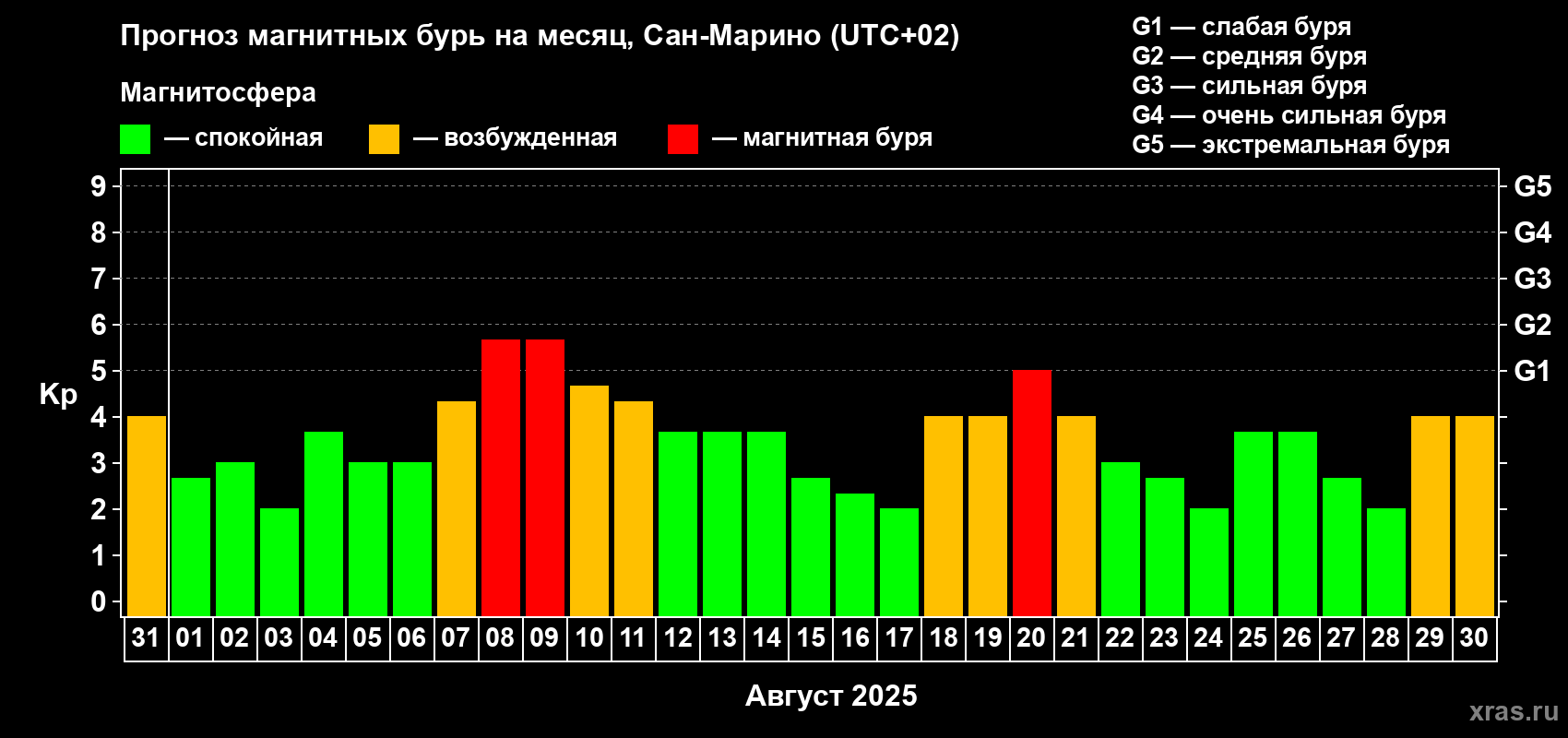 Прогноз максимального суточного геомагнитного индекса Kp на <b>1 месяц</b> (31 день) <b>с 31 июля по 30 августа 2025 г</b>