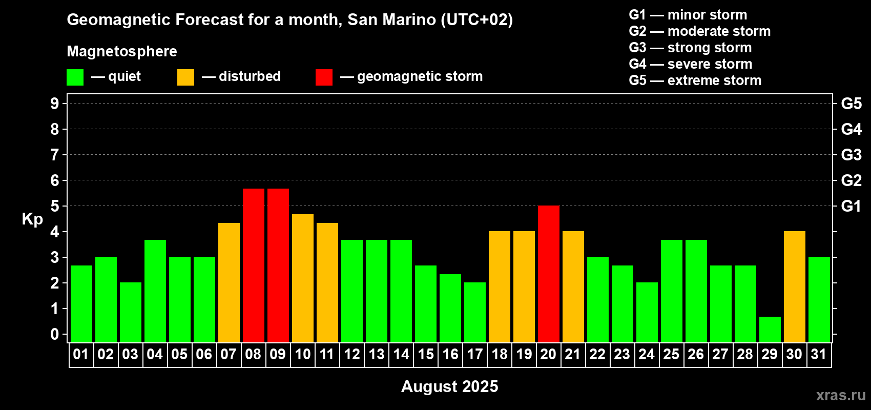Forecast of the daily maximal value of geomagnetic index Kp for <b>1 month</b> (31 days) <b>from Aug 01, 2025 to Aug 31, 2025</b>
