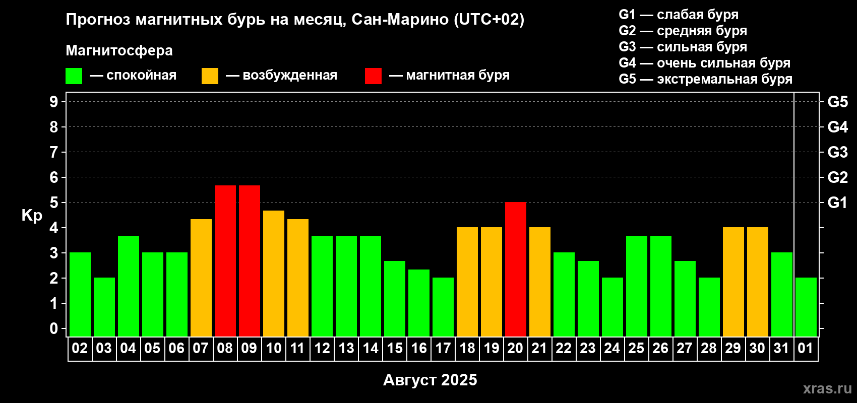 Прогноз максимального суточного геомагнитного индекса Kp на <b>1 месяц</b> (31 день) <b>с 02 августа по 01 сентября 2025 г</b>