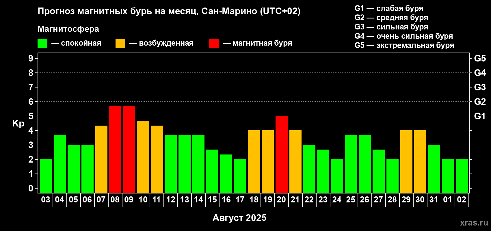 Прогноз максимального суточного геомагнитного индекса Kp на <b>1 месяц</b> (31 день) <b>с 03 августа по 02 сентября 2025 г</b>