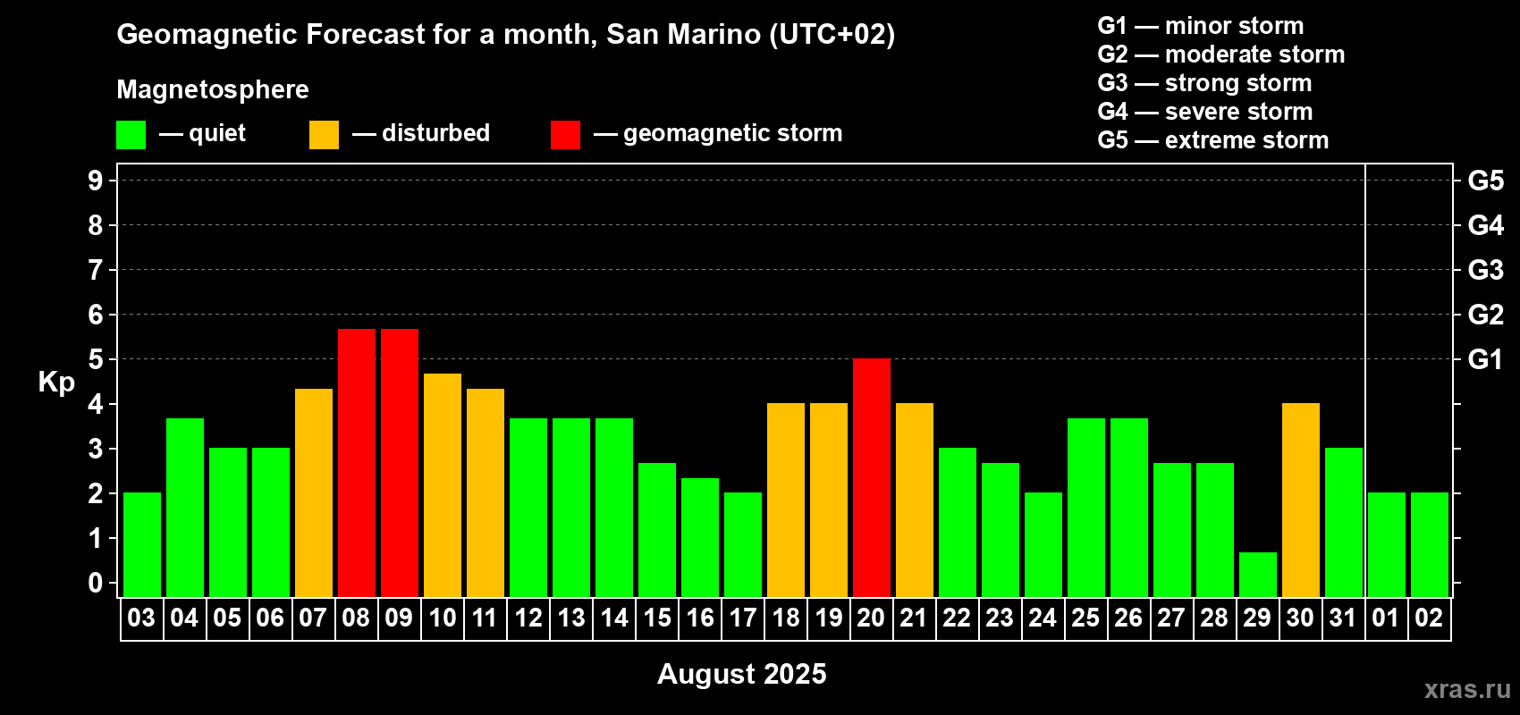 Forecast of the daily maximal value of geomagnetic index Kp for <b>1 month</b> (31 days) <b>from Aug 03, 2025 to Sep 02, 2025</b>