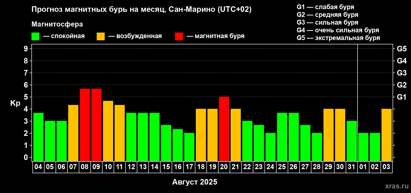 Прогноз максимального суточного геомагнитного индекса Kp на <b>1 месяц</b> (31 день) <b>с 04 августа по 03 сентября 2025 г</b>
