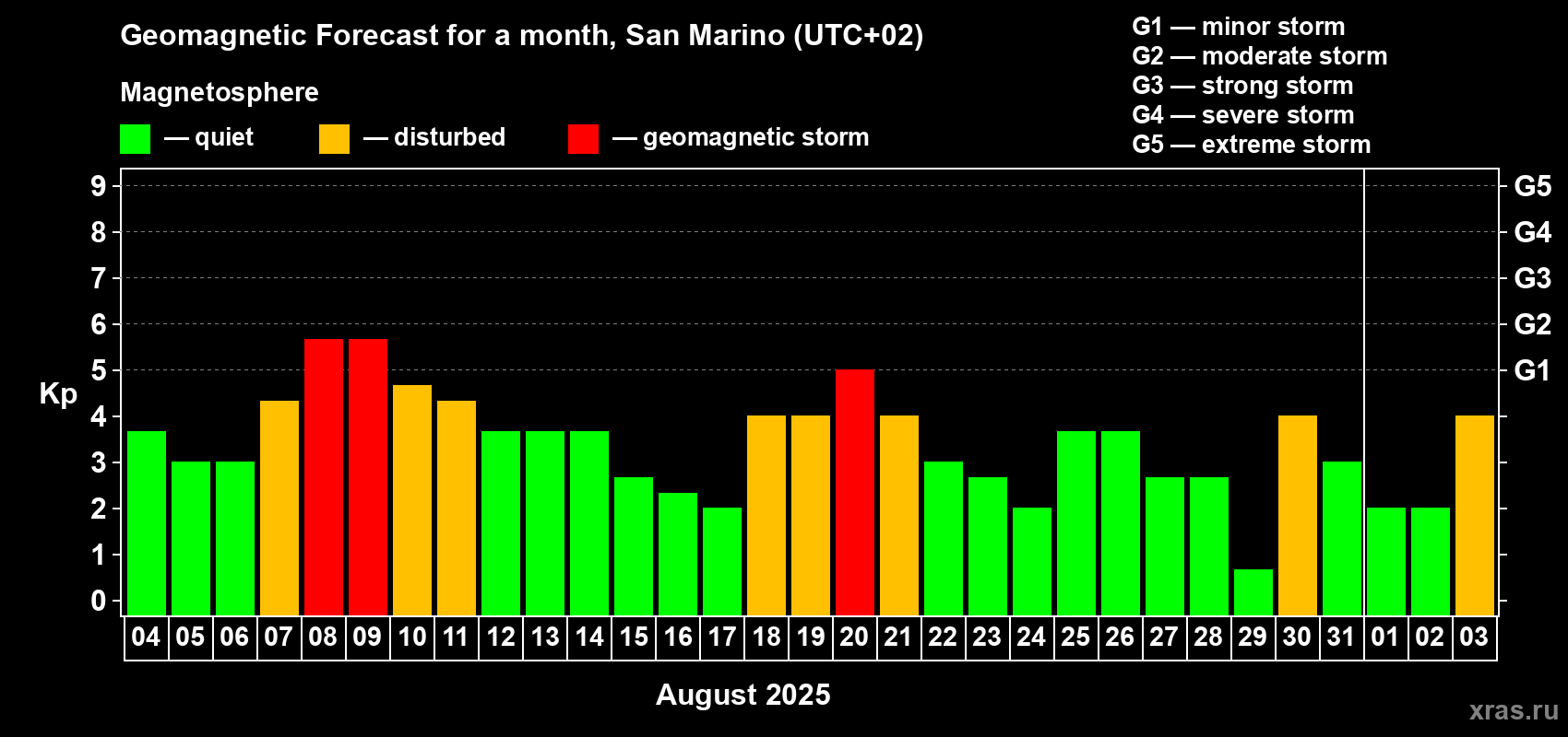 Forecast of the daily maximal value of geomagnetic index Kp for <b>1 month</b> (31 days) <b>from Aug 04, 2025 to Sep 03, 2025</b>