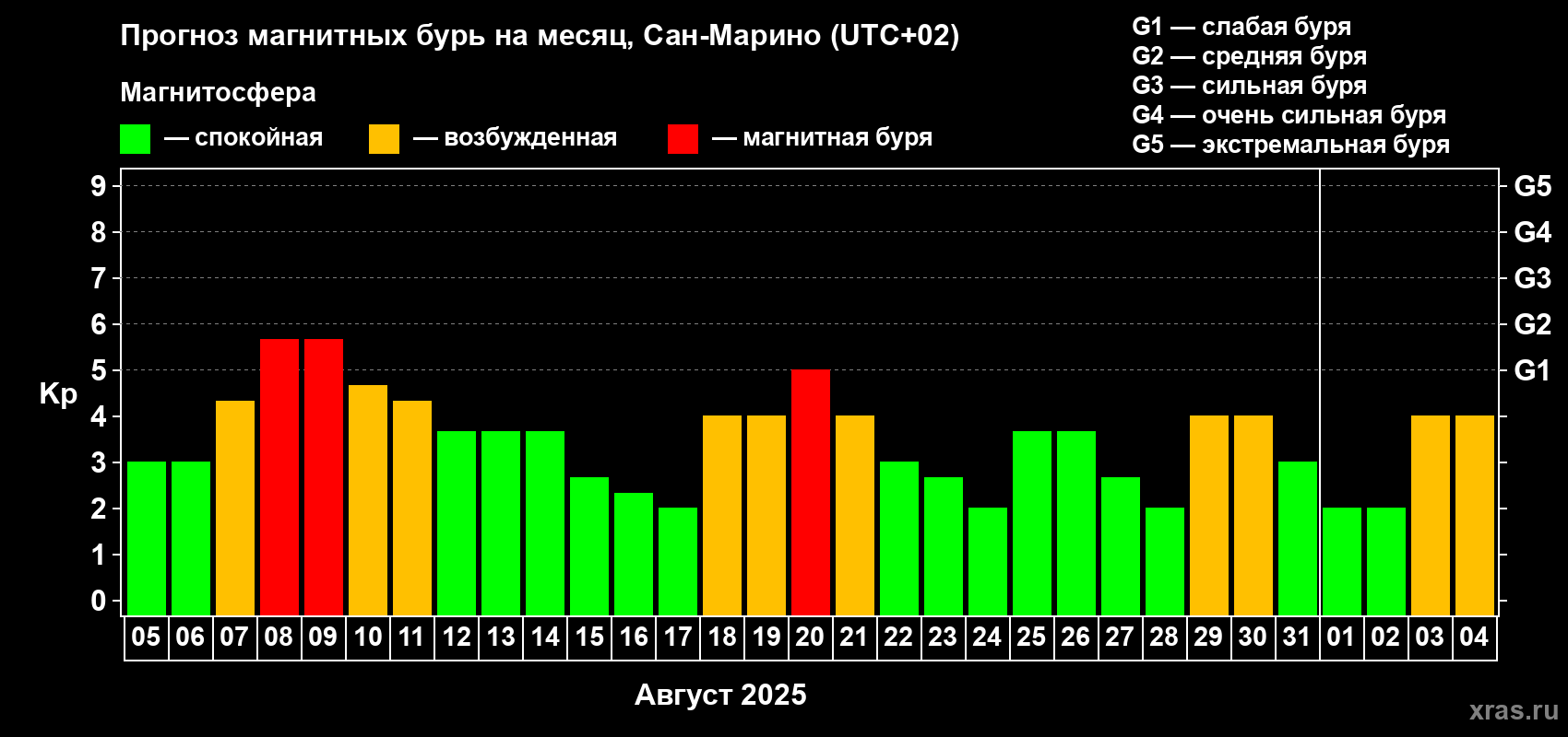 Прогноз максимального суточного геомагнитного индекса Kp на <b>1 месяц</b> (31 день) <b>с 05 августа по 04 сентября 2025 г</b>