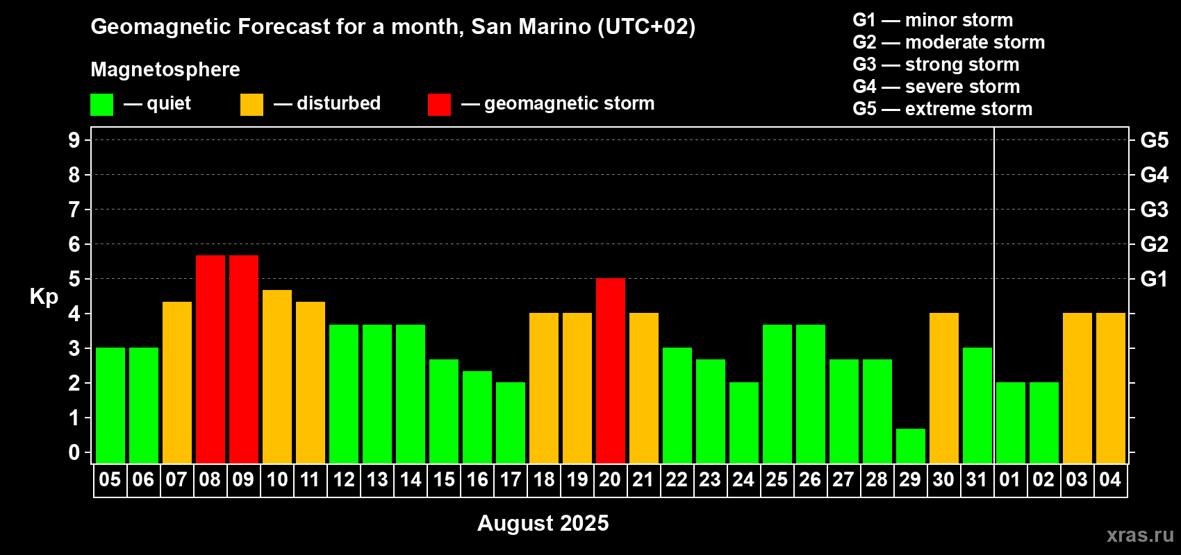 Forecast of the daily maximal value of geomagnetic index Kp for <b>1 month</b> (31 days) <b>from Aug 05, 2025 to Sep 04, 2025</b>