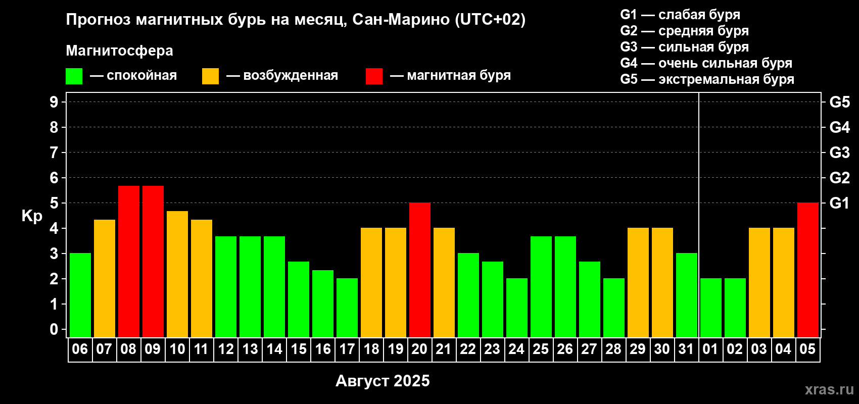 Прогноз максимального суточного геомагнитного индекса Kp на <b>1 месяц</b> (31 день) <b>с 06 августа по 05 сентября 2025 г</b>