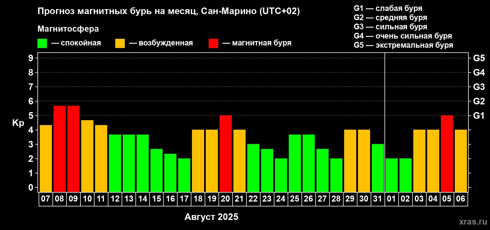 Прогноз максимального суточного геомагнитного индекса Kp на <b>1 месяц</b> (31 день) <b>с 07 августа по 06 сентября 2025 г</b>