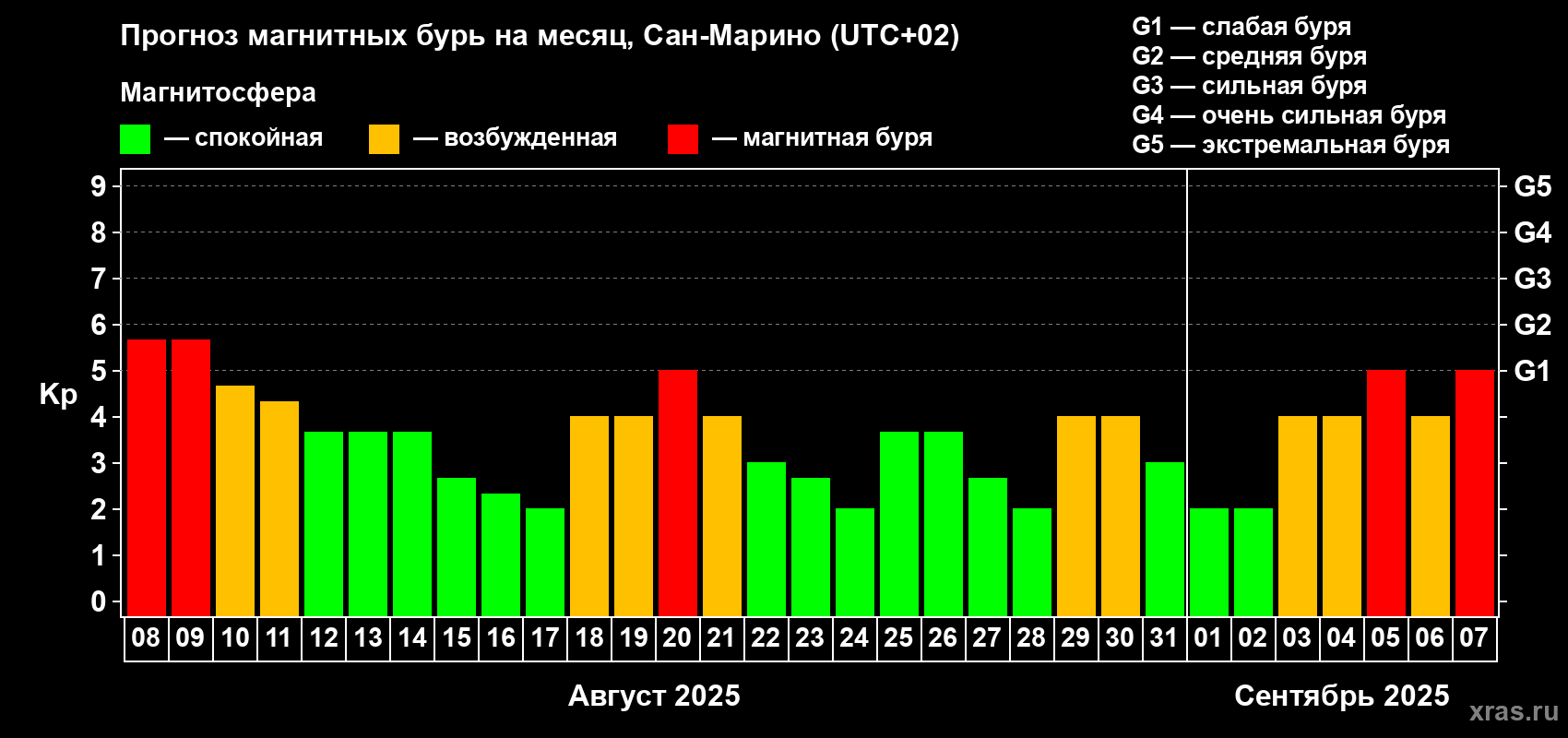 Прогноз максимального суточного геомагнитного индекса Kp на <b>1 месяц</b> (31 день) <b>с 08 августа по 07 сентября 2025 г</b>