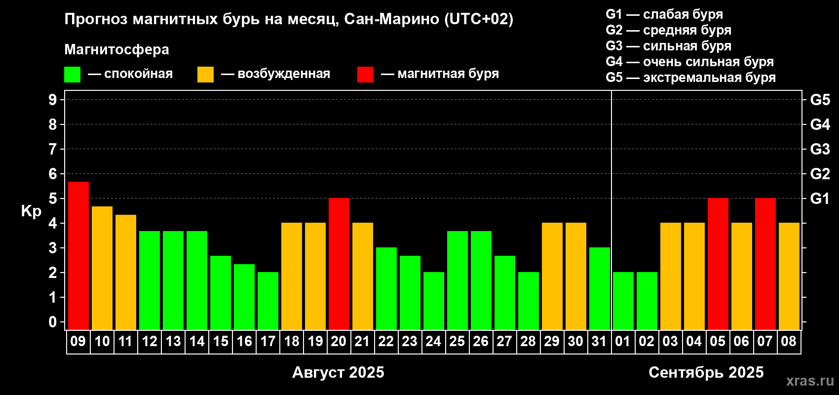 Прогноз максимального суточного геомагнитного индекса Kp на <b>1 месяц</b> (31 день) <b>с 09 августа по 08 сентября 2025 г</b>