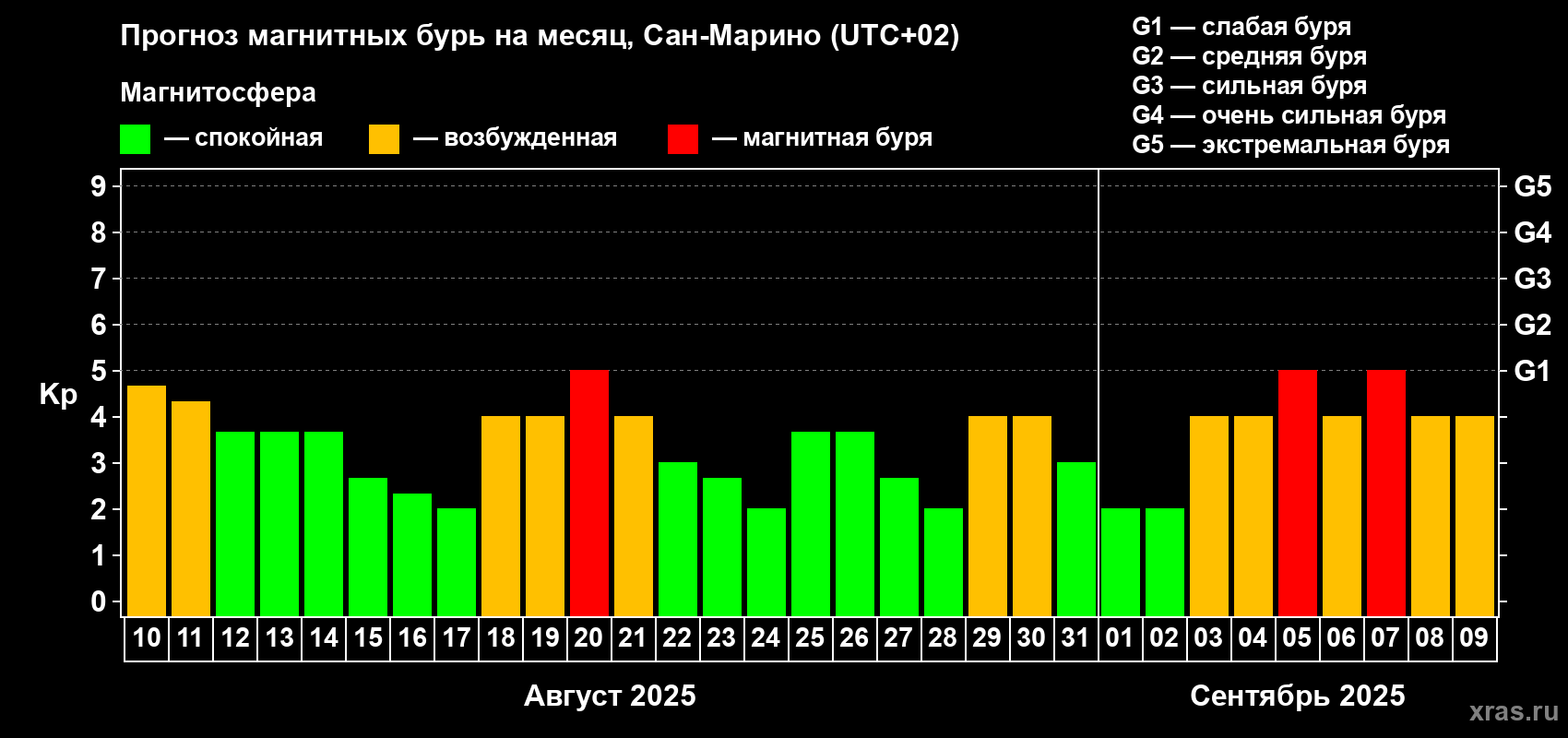 Прогноз максимального суточного геомагнитного индекса Kp на <b>1 месяц</b> (31 день) <b>с 10 августа по 09 сентября 2025 г</b>