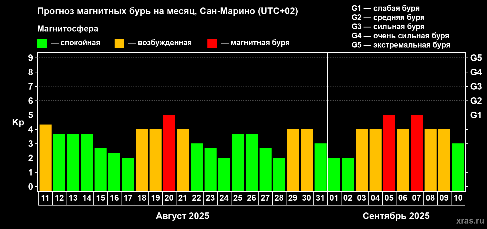 Прогноз максимального суточного геомагнитного индекса Kp на <b>1 месяц</b> (31 день) <b>с 11 августа по 10 сентября 2025 г</b>