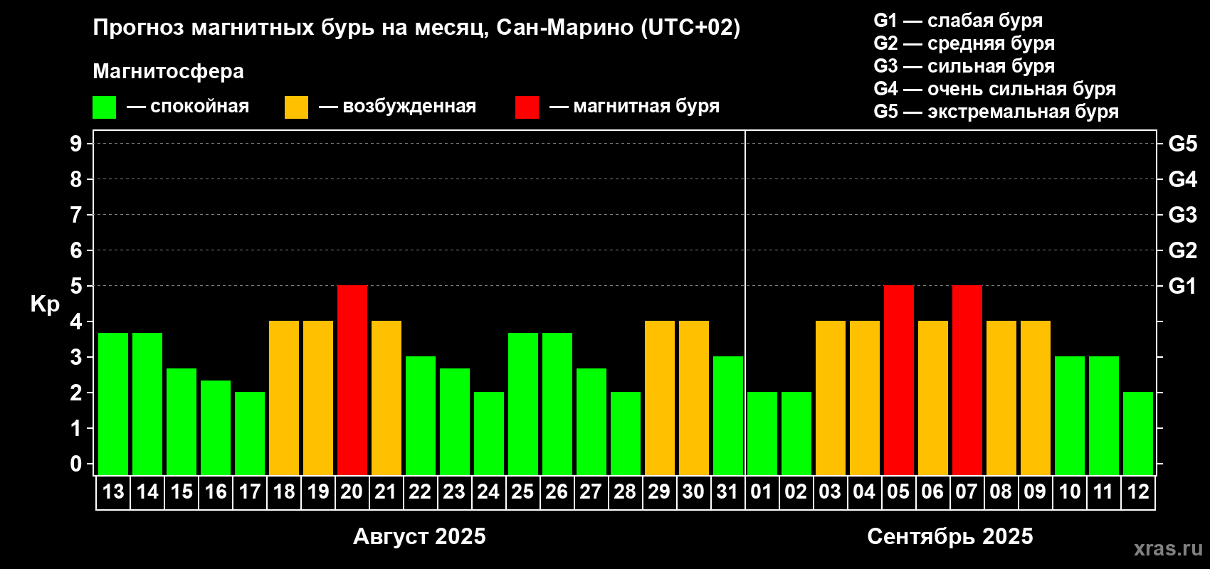 Прогноз максимального суточного геомагнитного индекса Kp на <b>1 месяц</b> (31 день) <b>с 13 августа по 12 сентября 2025 г</b>
