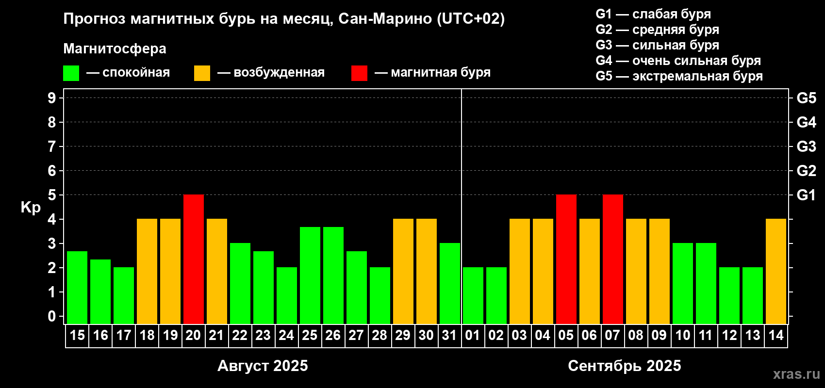 Прогноз максимального суточного геомагнитного индекса Kp на <b>1 месяц</b> (31 день) <b>с 15 августа по 14 сентября 2025 г</b>