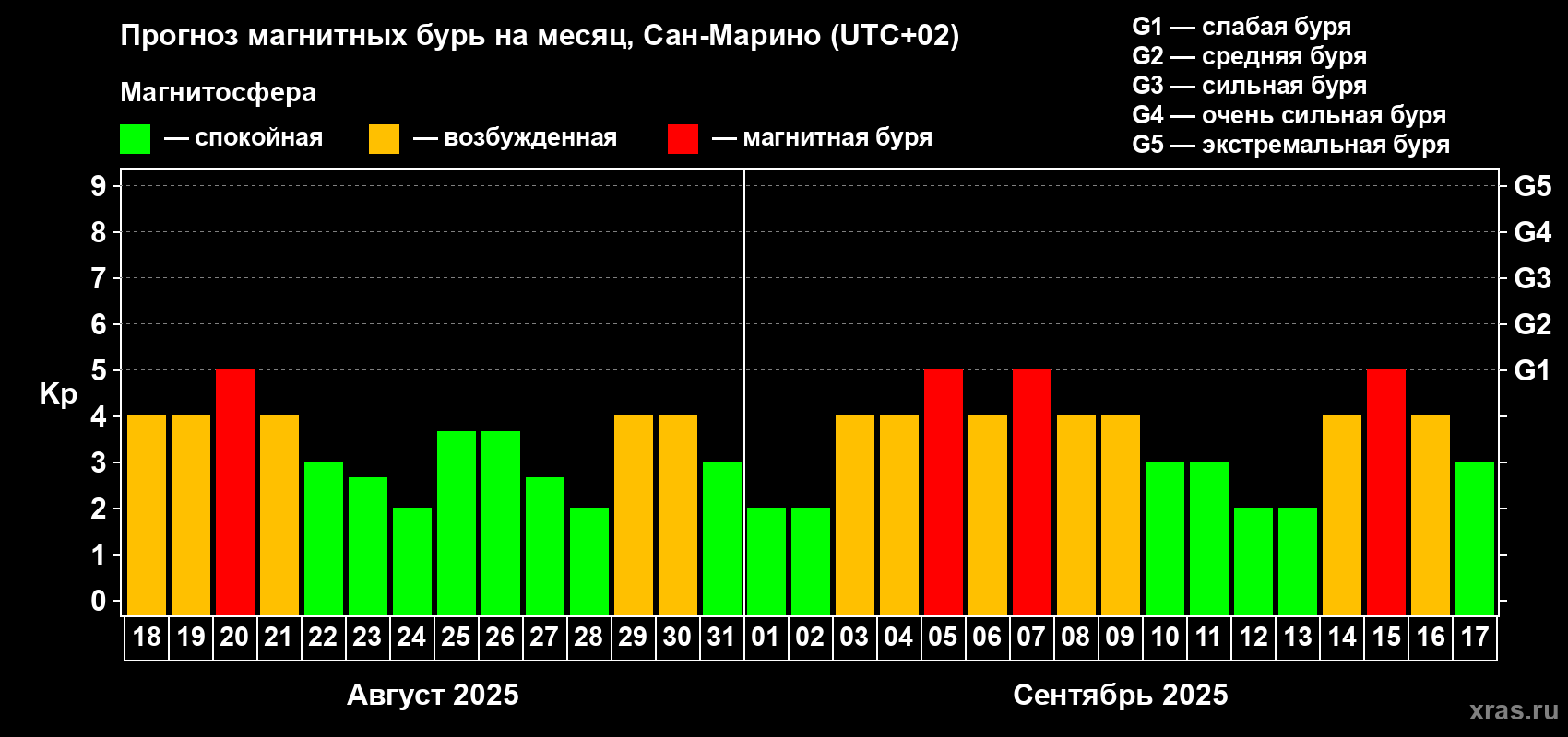 Прогноз максимального суточного геомагнитного индекса Kp на <b>1 месяц</b> (31 день) <b>с 18 августа по 17 сентября 2025 г</b>