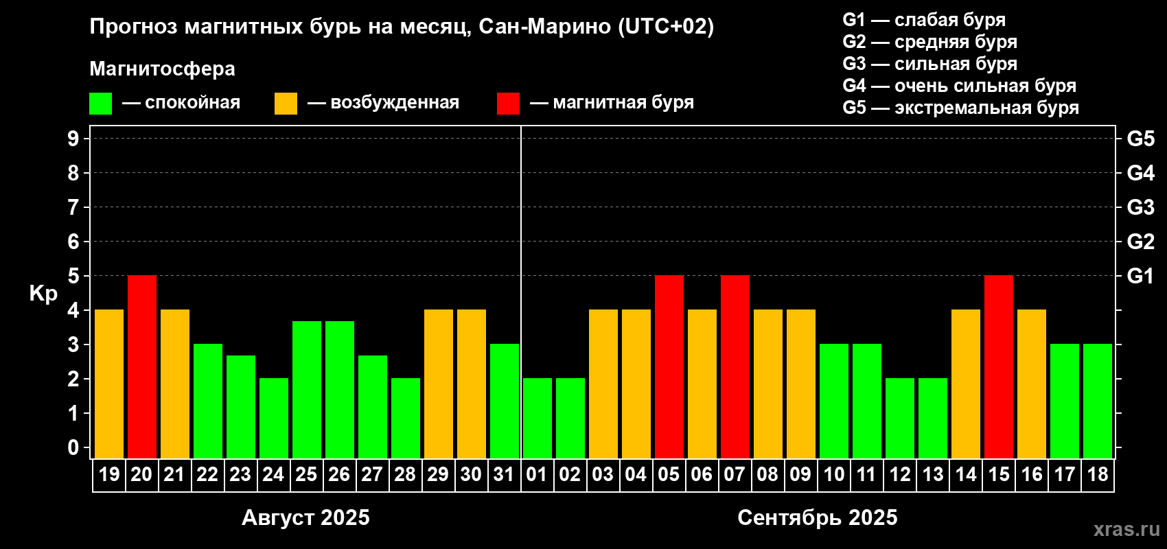 Прогноз максимального суточного геомагнитного индекса Kp на <b>1 месяц</b> (31 день) <b>с 19 августа по 18 сентября 2025 г</b>