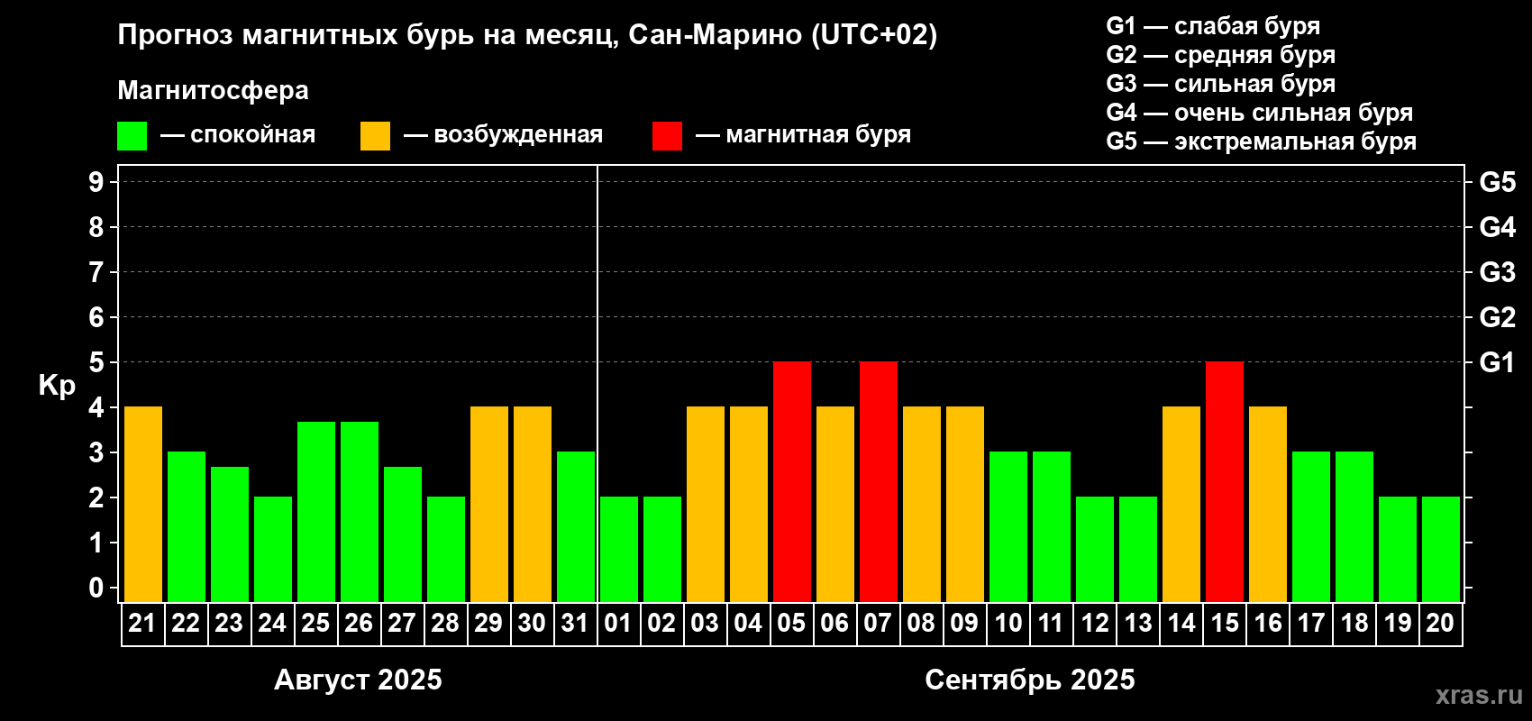 Прогноз максимального суточного геомагнитного индекса Kp на <b>1 месяц</b> (31 день) <b>с 21 августа по 20 сентября 2025 г</b>