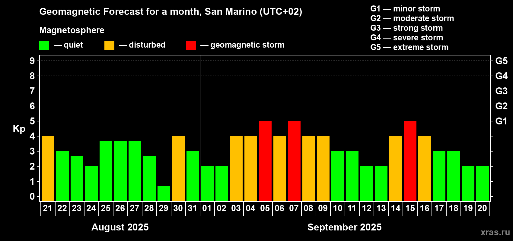 Forecast of the daily maximal value of geomagnetic index Kp for <b>1 month</b> (31 days) <b>from Aug 21, 2025 to Sep 20, 2025</b>