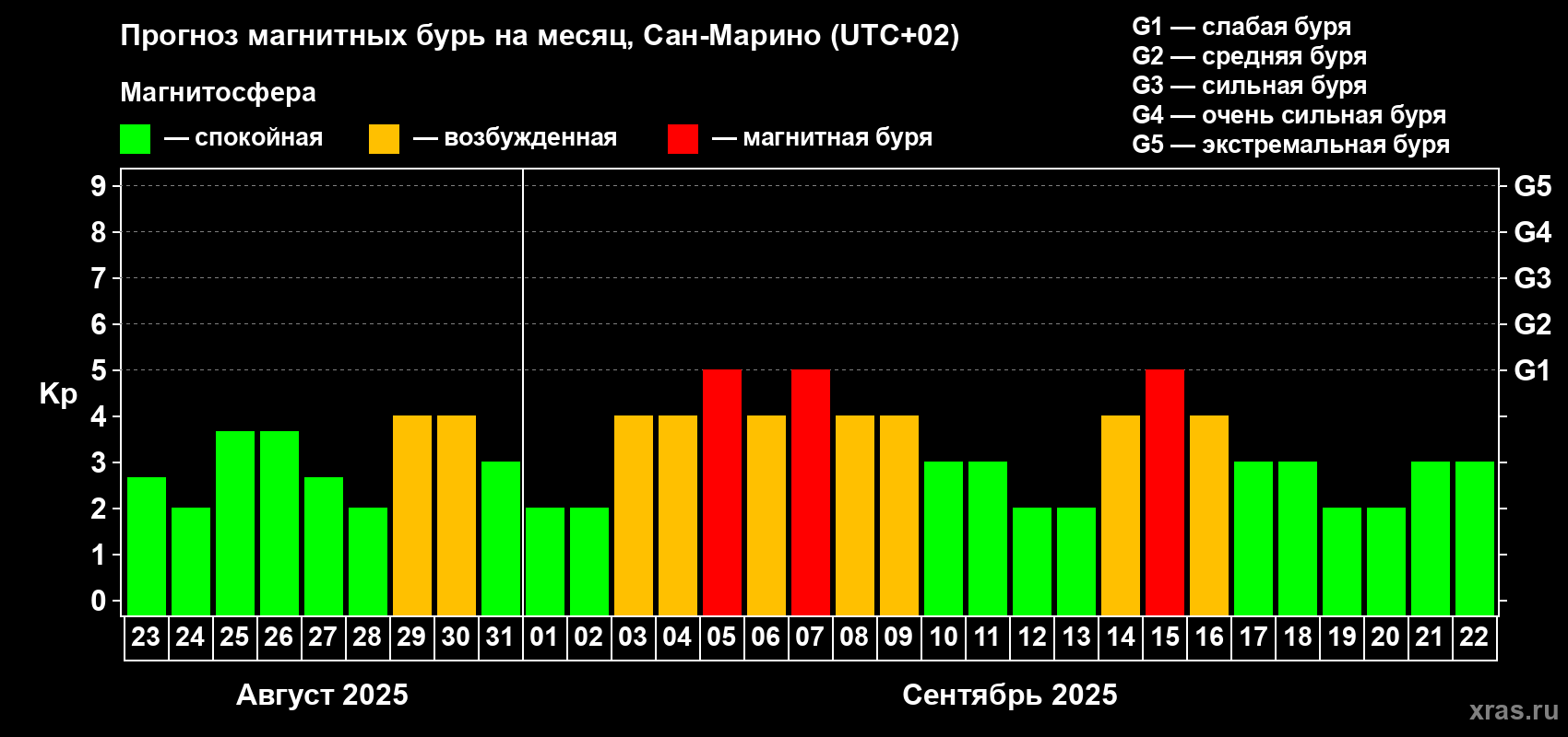 Прогноз максимального суточного геомагнитного индекса Kp на <b>1 месяц</b> (31 день) <b>с 23 августа по 22 сентября 2025 г</b>