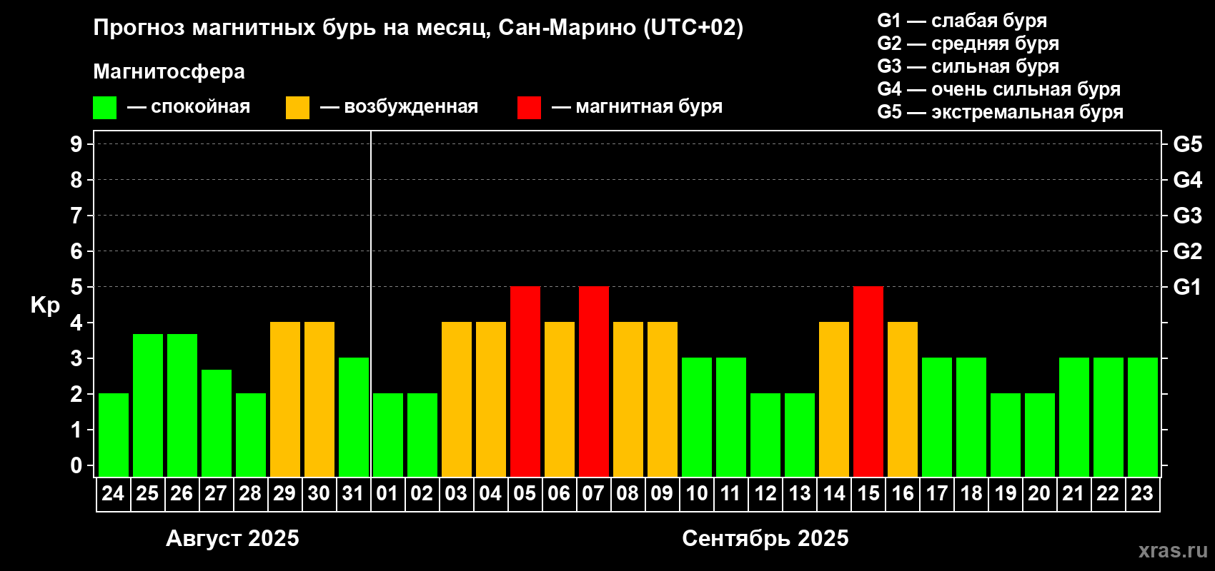 Прогноз максимального суточного геомагнитного индекса Kp на <b>1 месяц</b> (31 день) <b>с 24 августа по 23 сентября 2025 г</b>