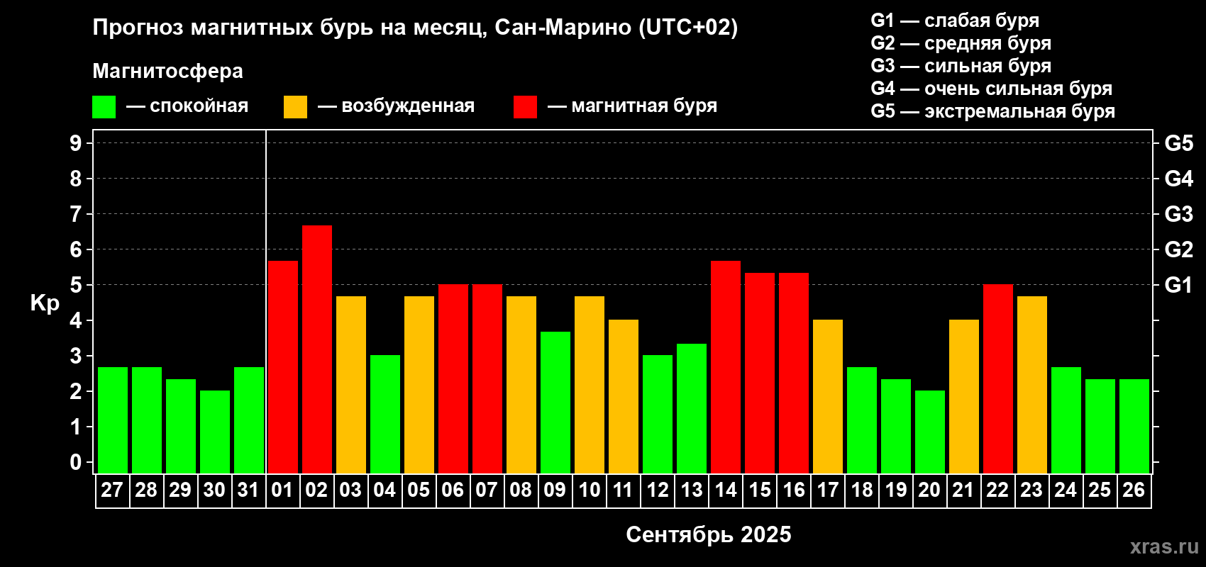 Прогноз максимального суточного геомагнитного индекса Kp на <b>1 месяц</b> (31 день) <b>с 27 августа по 26 сентября 2025 г</b>