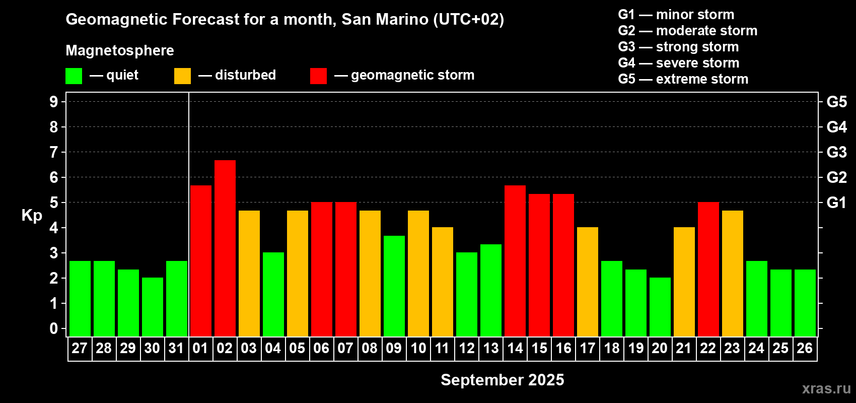 Forecast of the daily maximal value of geomagnetic index Kp for <b>1 month</b> (31 days) <b>from Aug 27, 2025 to Sep 26, 2025</b>