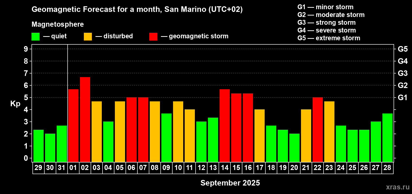 Forecast of the daily maximal value of geomagnetic index Kp for <b>1 month</b> (31 days) <b>from Aug 29, 2025 to Sep 28, 2025</b>