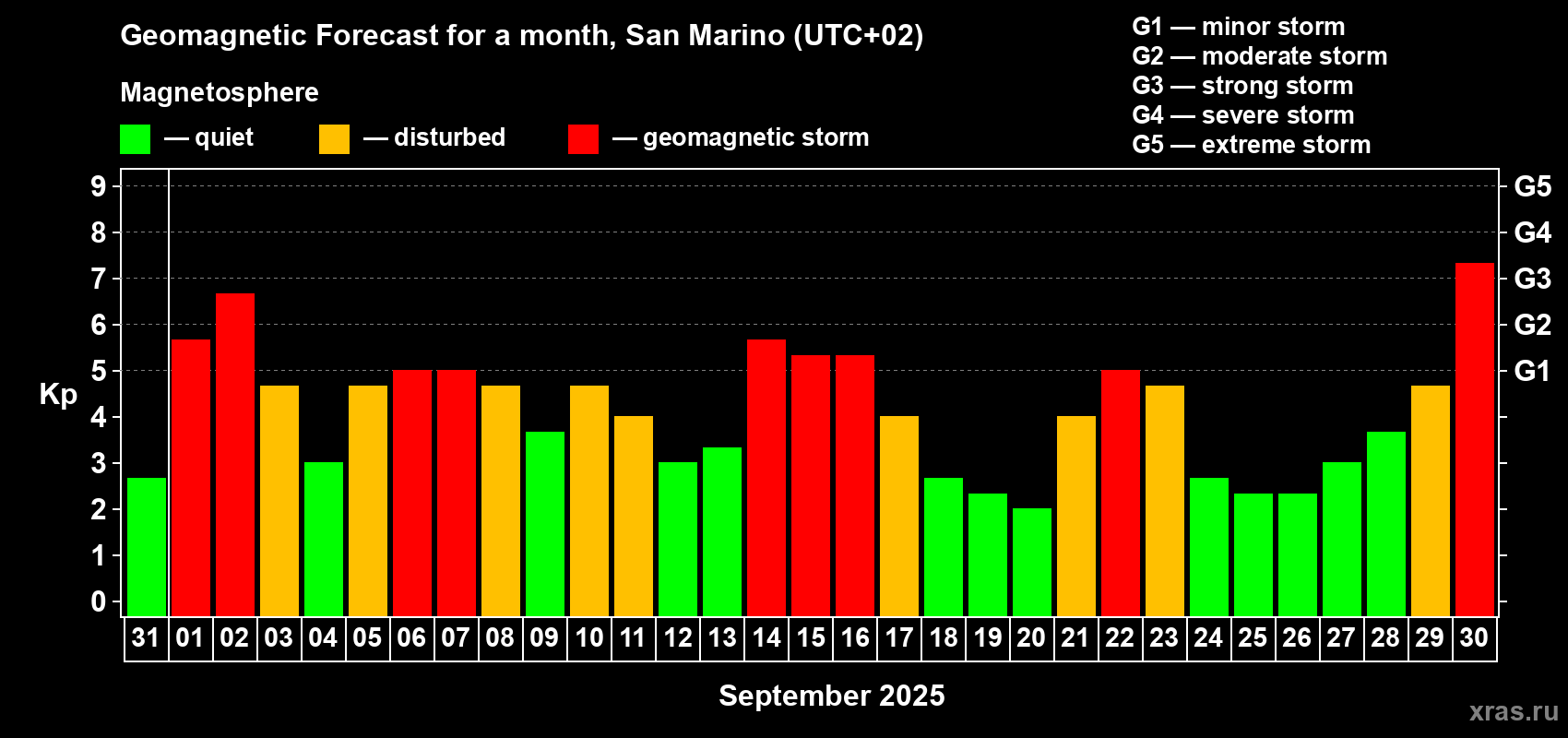 Forecast of the daily maximal value of geomagnetic index Kp for <b>1 month</b> (31 days) <b>from Aug 31, 2025 to Sep 30, 2025</b>