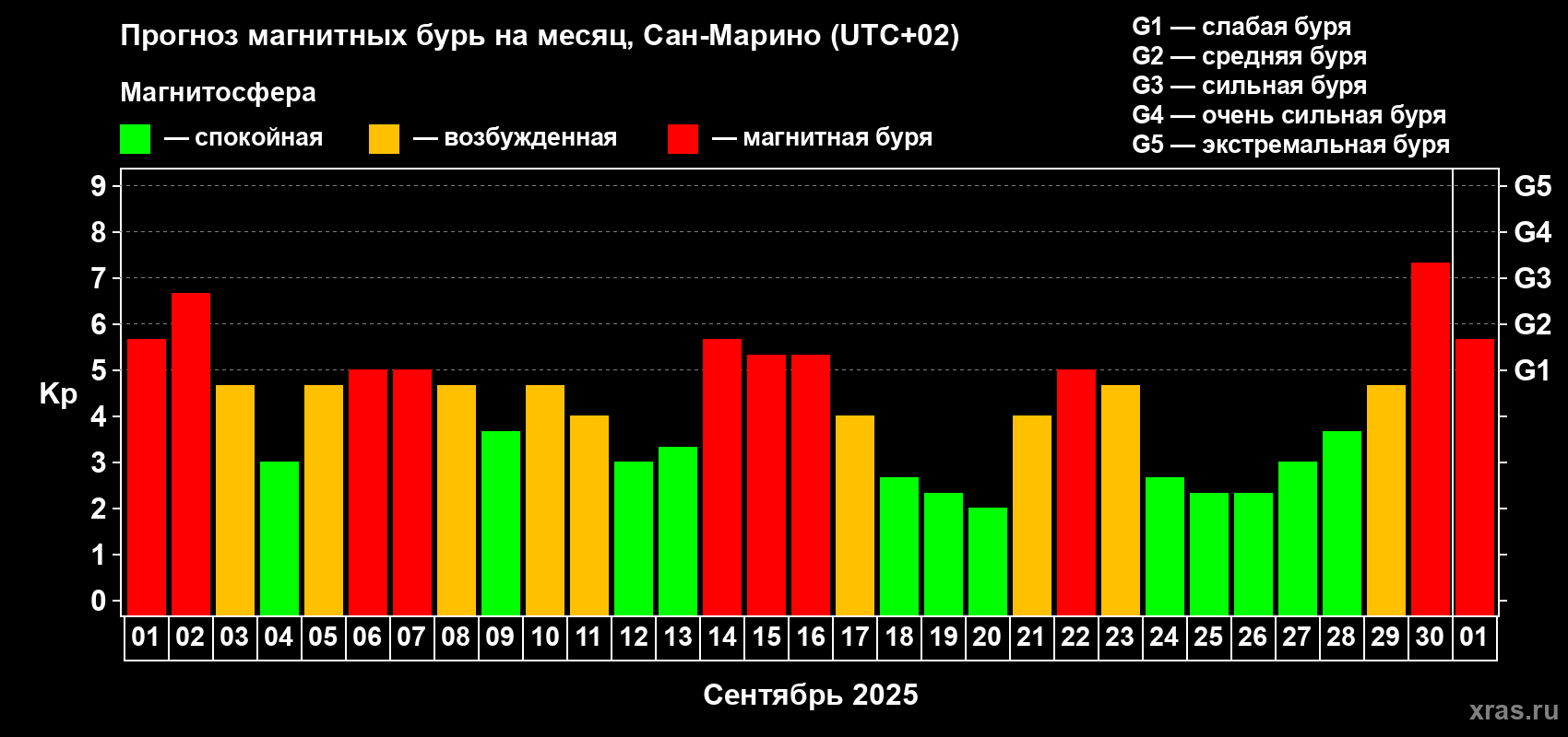 Прогноз максимального суточного геомагнитного индекса Kp на <b>1 месяц</b> (31 день) <b>с 01 сентября по 01 октября 2025 г</b>
