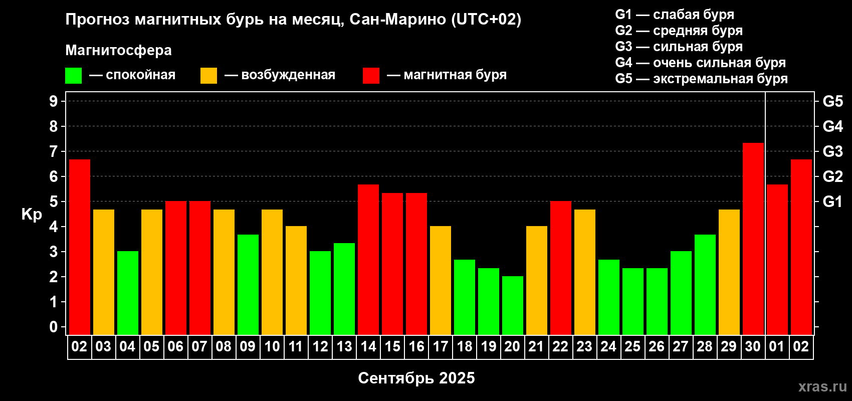 Прогноз максимального суточного геомагнитного индекса Kp на <b>1 месяц</b> (31 день) <b>с 02 сентября по 02 октября 2025 г</b>