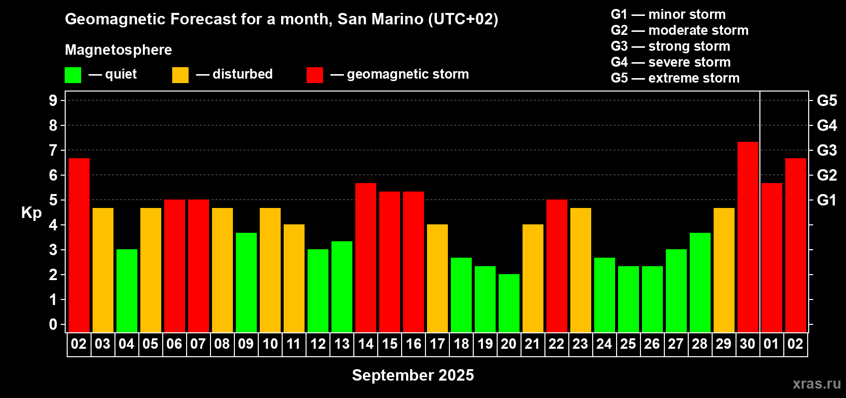 Forecast of the daily maximal value of geomagnetic index Kp for <b>1 month</b> (31 days) <b>from Sep 02, 2025 to Oct 02, 2025</b>