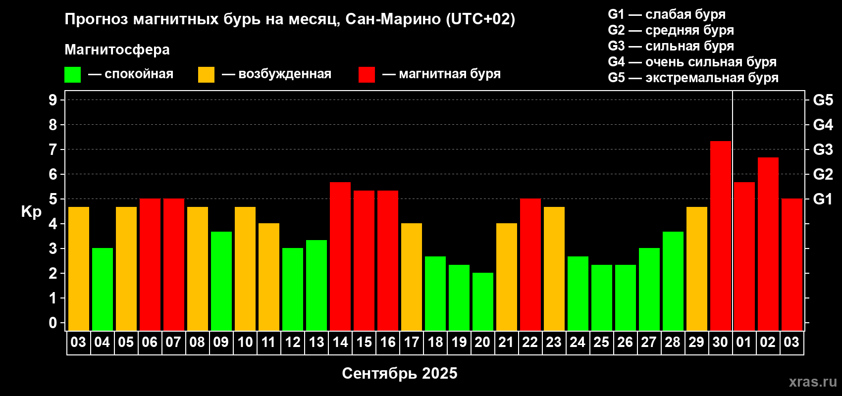 Прогноз максимального суточного геомагнитного индекса Kp на <b>1 месяц</b> (31 день) <b>с 03 сентября по 03 октября 2025 г</b>