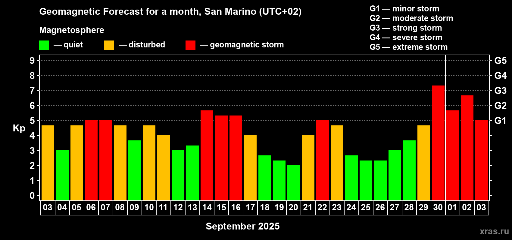 Forecast of the daily maximal value of geomagnetic index Kp for <b>1 month</b> (31 days) <b>from Sep 03, 2025 to Oct 03, 2025</b>