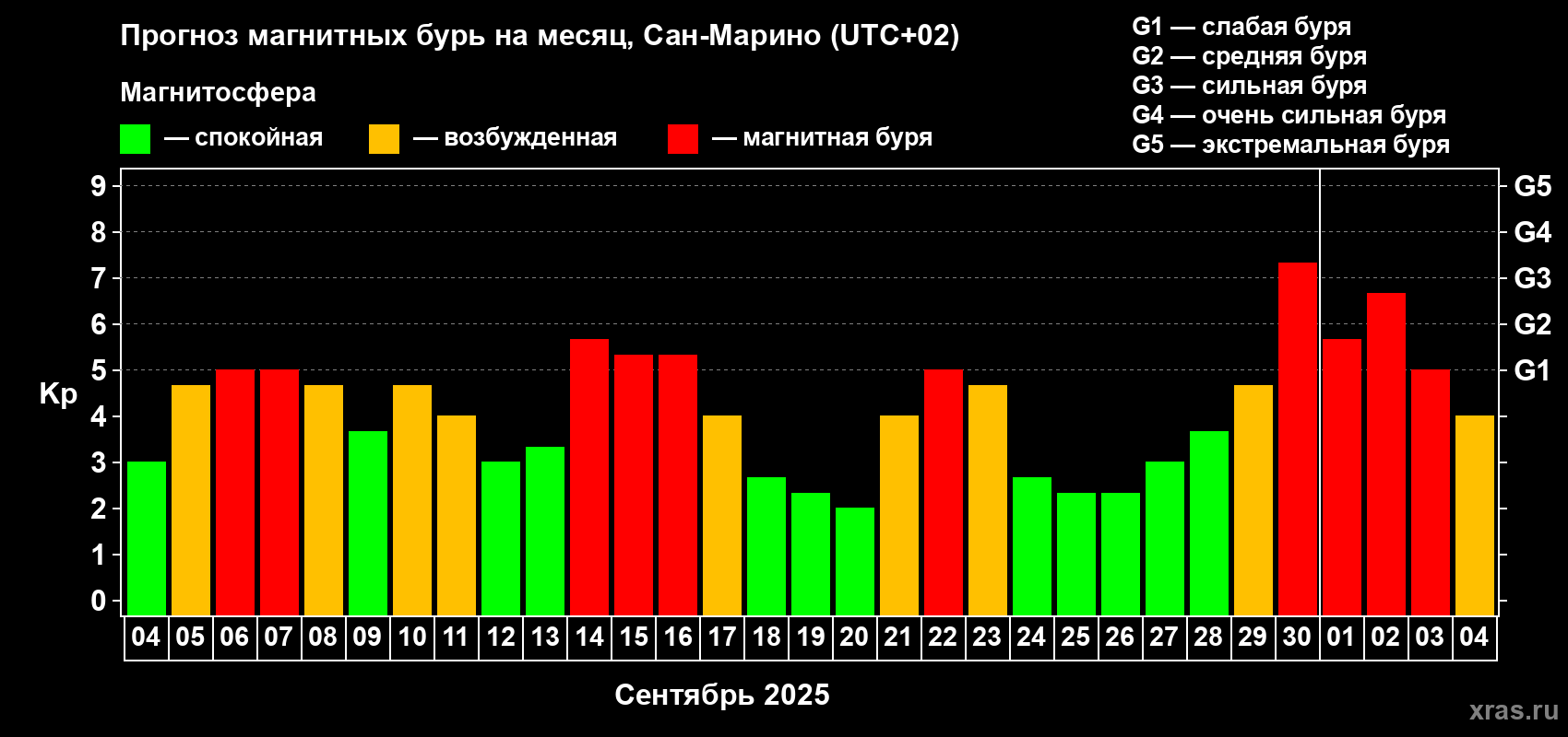 Прогноз максимального суточного геомагнитного индекса Kp на <b>1 месяц</b> (31 день) <b>с 04 сентября по 04 октября 2025 г</b>