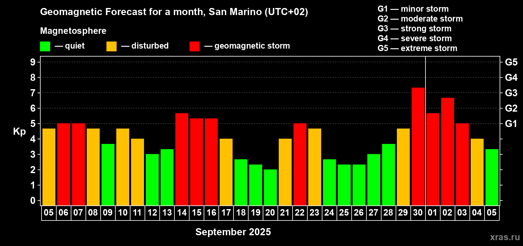 Forecast of the daily maximal value of geomagnetic index Kp for <b>1 month</b> (31 days) <b>from Sep 05, 2025 to Oct 05, 2025</b>