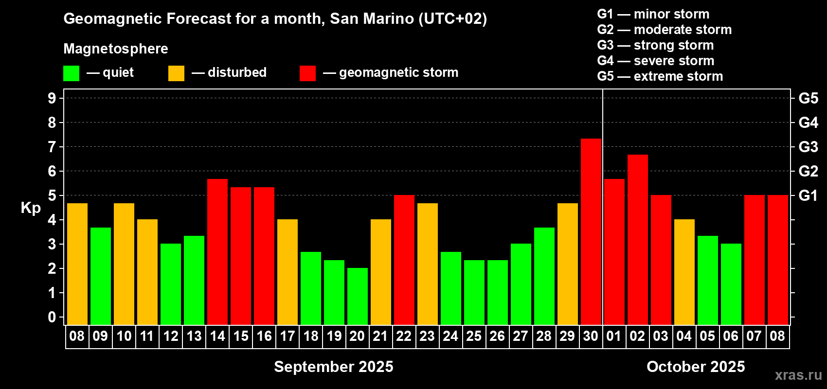 Forecast of the daily maximal value of geomagnetic index Kp for <b>1 month</b> (31 days) <b>from Sep 08, 2025 to Oct 08, 2025</b>