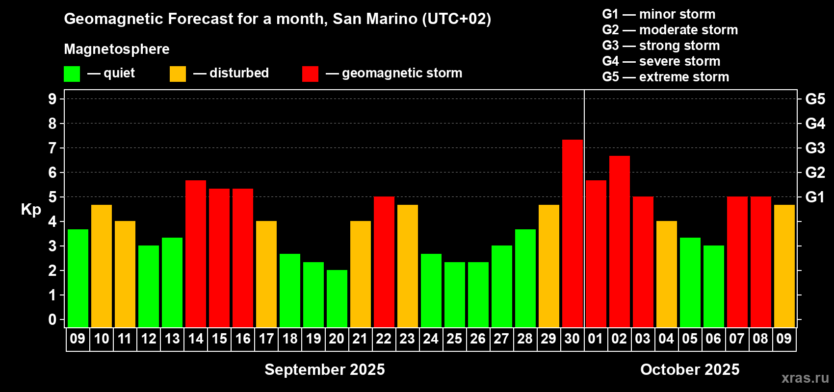 Forecast of the daily maximal value of geomagnetic index Kp for <b>1 month</b> (31 days) <b>from Sep 09, 2025 to Oct 09, 2025</b>